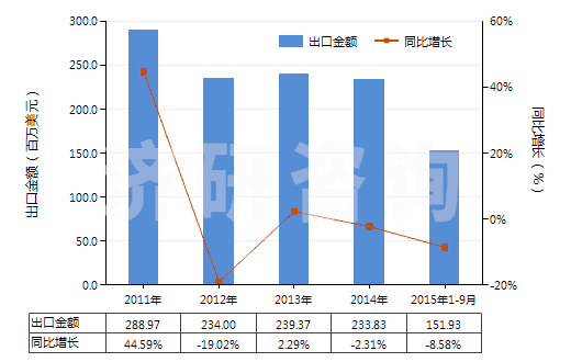 2011-2015年9月中國聚酯短纖＜85%棉混漂白平紋布（平米重≤170g）(HS55131120)出口總額及增速統(tǒng)計(jì)